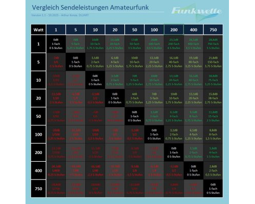 Vergleich Sendeleistungen
